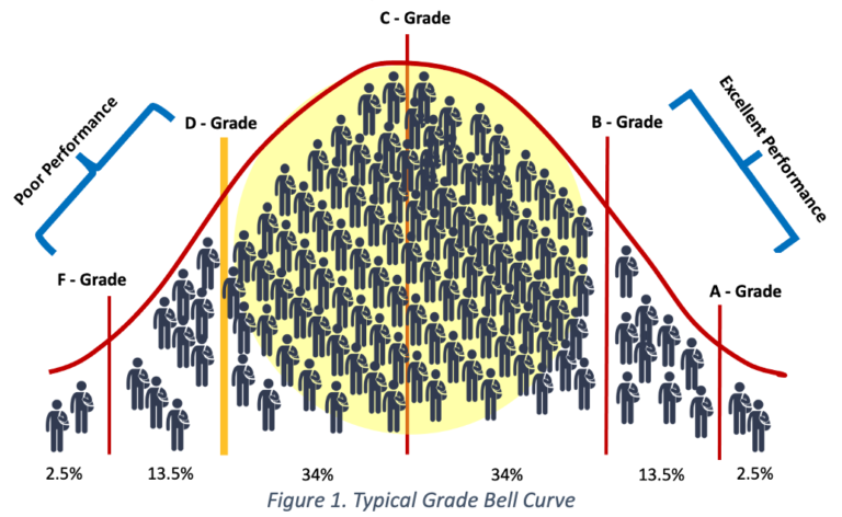 Bell curve normal distribution grades