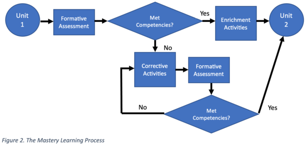 Mastery Learning for Additional Flexibility – HyFlex Learning Community