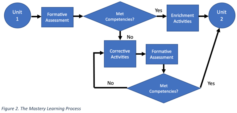 Process flow for mastery learning - flow chart.