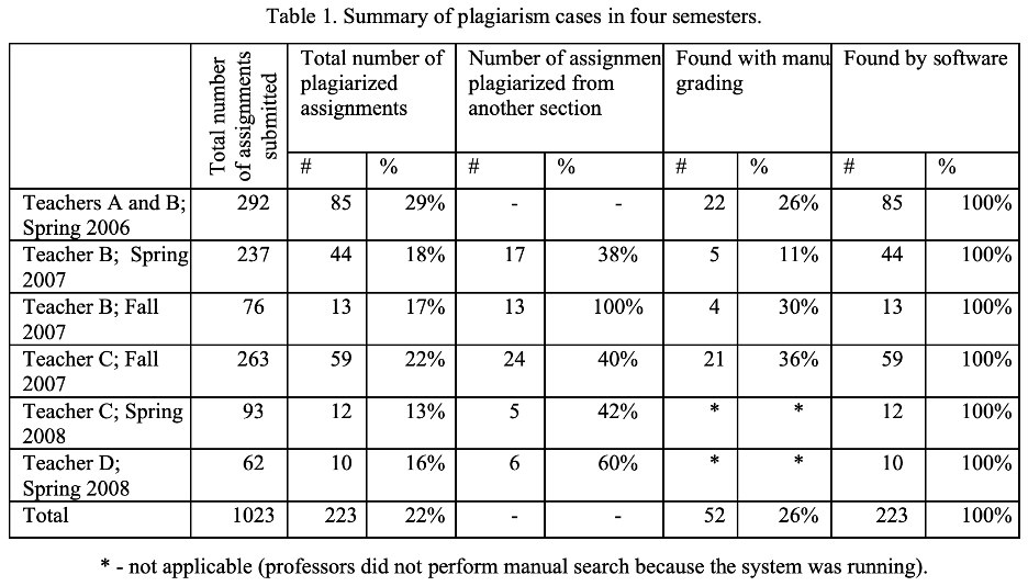 Plagiarism data