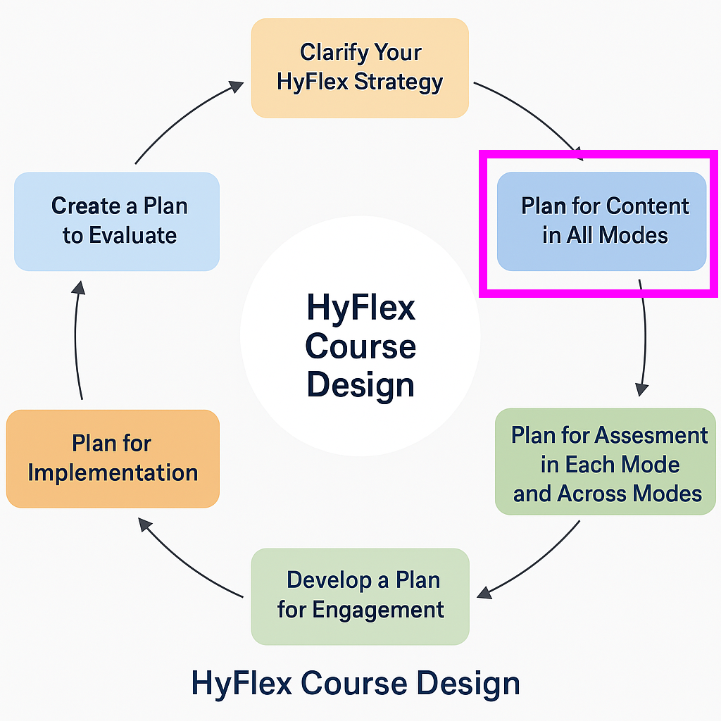 HyFlex Course Design Planning Stages - Content highlighted