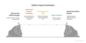 HyFlex Impact Evaluation Summary