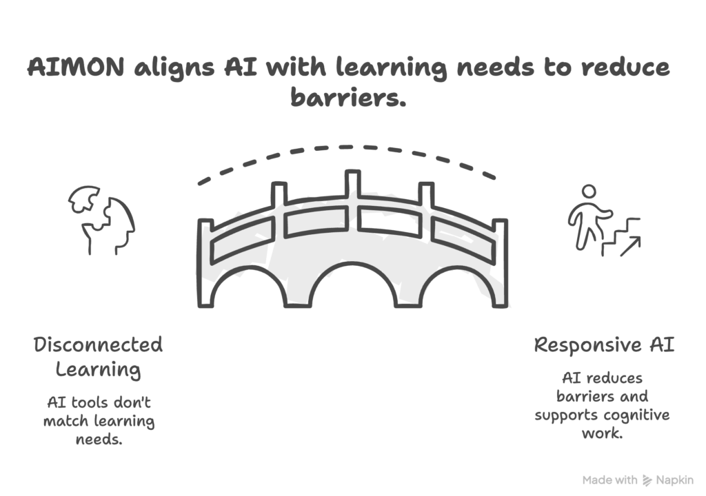 Aligning AI with the moment of need bredges the gap between disconnected AI use and effective learnign support