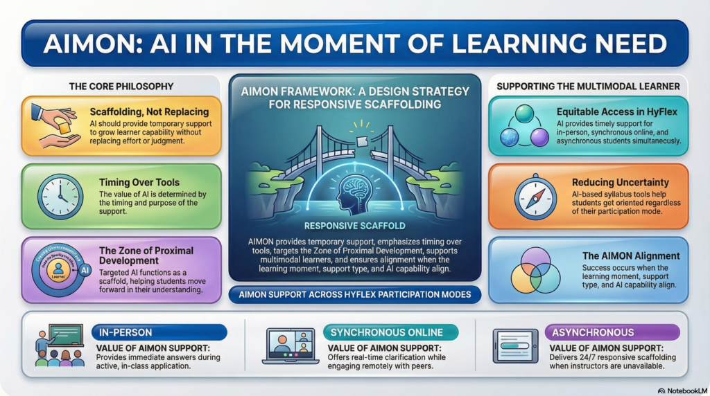 AIMON means AI in the Moment of Learning Need