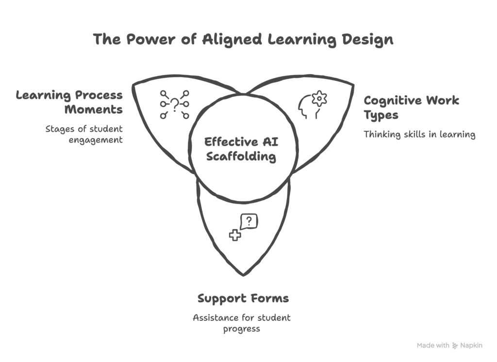 Alignment of AIMON Design Principles with Elements of Learning Design