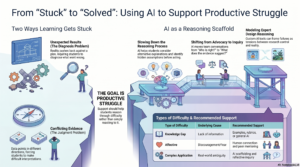 Infographic of two main types of "stuck" students experience that can be helped by GenAI