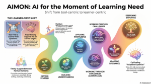 Infographic showing AIMON learning Arc and the Key Moments of Support
