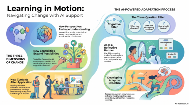 Learning Is Changing Helping Students Adapt to Change: AI Support When New Perspectives ...