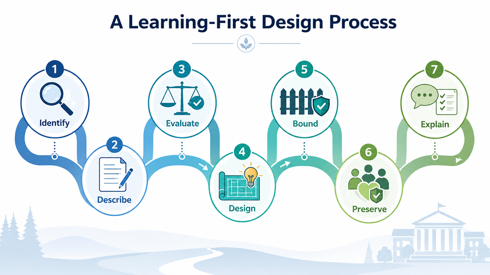 AIMON Learning First Design Process