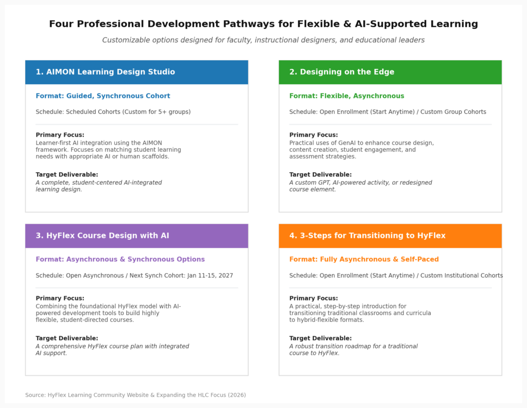 Comparison summary chart of the four main HLC Workshops